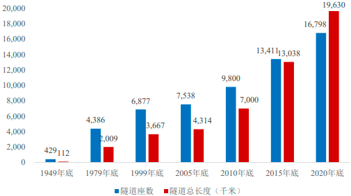 “十四五”隧道建设行业发展规划指导可行性研究及重点企业市场竞争规模格局分析预测