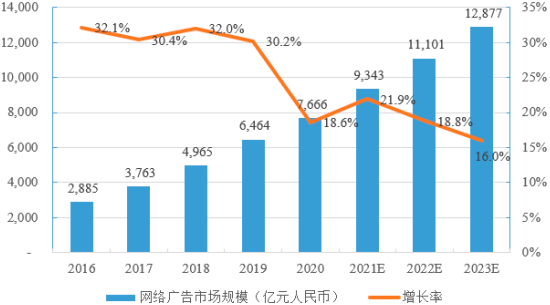 2023年互联网营销、互联网广告行业市场销售收入规模前景预测及竞争战略预测咨询