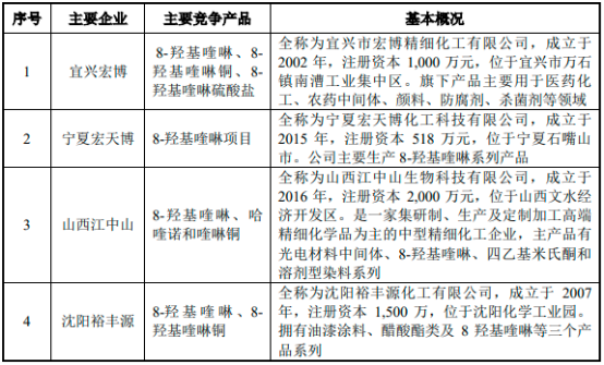 2023年全球及中国苯磺酰氯、8-羟基喹啉、3-异色满酮、氧化苯乙烯市场竞争格局分析预测：产量分析、价格走势、销售量分析、供需格局分析及市场规模增长率分析