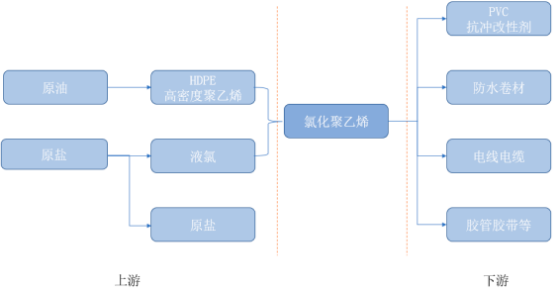 2023年全球及中国氯化聚乙烯行业上下游产业链全景分析预测：产量、消费量、下游需求规模增长率、重点企业市场份额占比分析