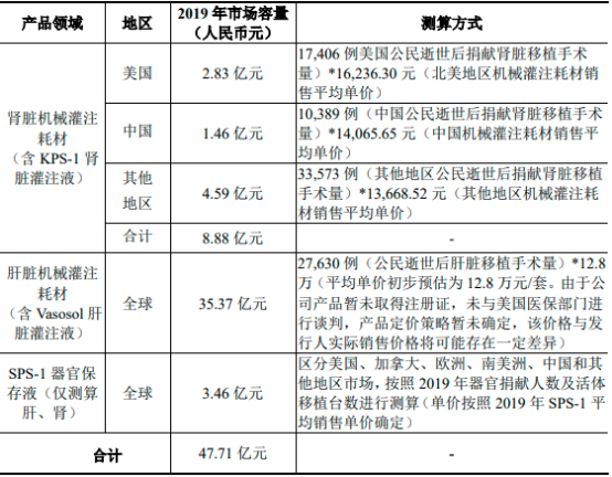 2023年全球及中国器官保存修复、器官保存液市场发展规模前景预测及投资战略可行性评估咨询   
