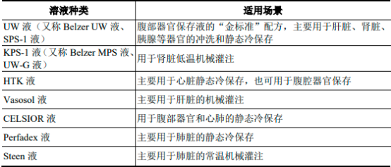 2023年全球及中国器官保存修复、器官保存液市场发展规模前景预测及投资战略可行性评估咨询   