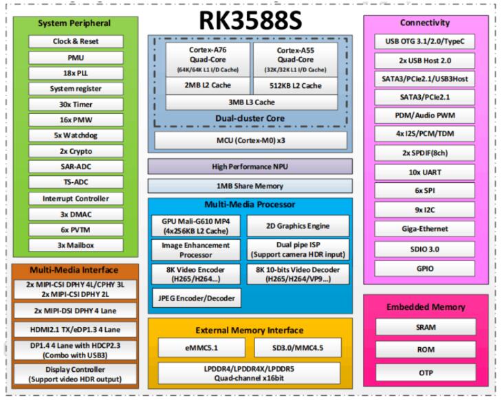 [芯资讯]论旗舰芯RK3588与RK3588S的特性，有什么本质区别？