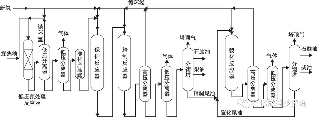 煤焦油全馏分加氢提质技术开发与工业应用