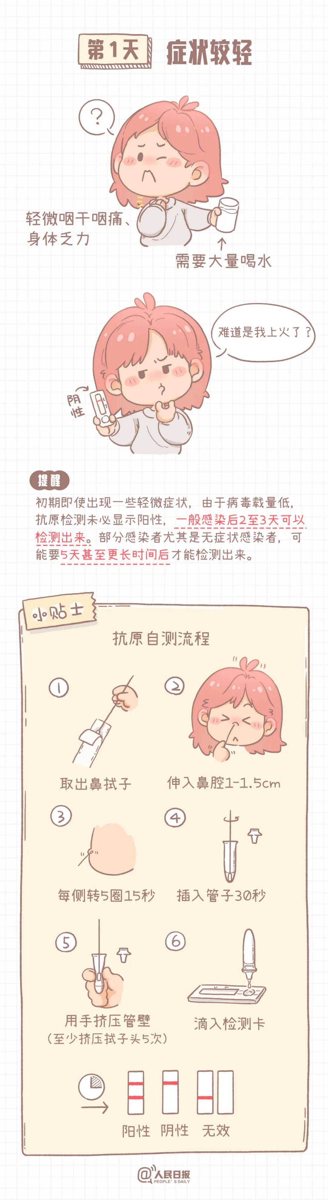 感染新冠后，7天身体发生了哪些变化？早知道，早准备！