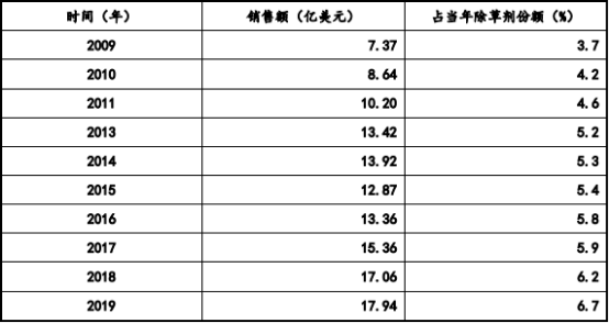 2023年全球及中国环磺酮、除草剂行业市场销售规模增长率分析及市场投资战略预测咨询