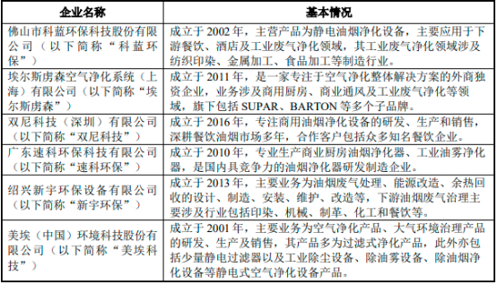 2023年静电式油烟废气治理设备行业应用市场发展规模分析预测及未来市场发展机遇研究