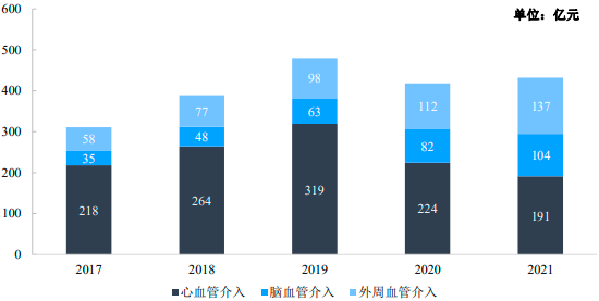 2023年血管介入医疗器械行业细分产品市场容量分析预测及重点企业竞争战略研究咨询