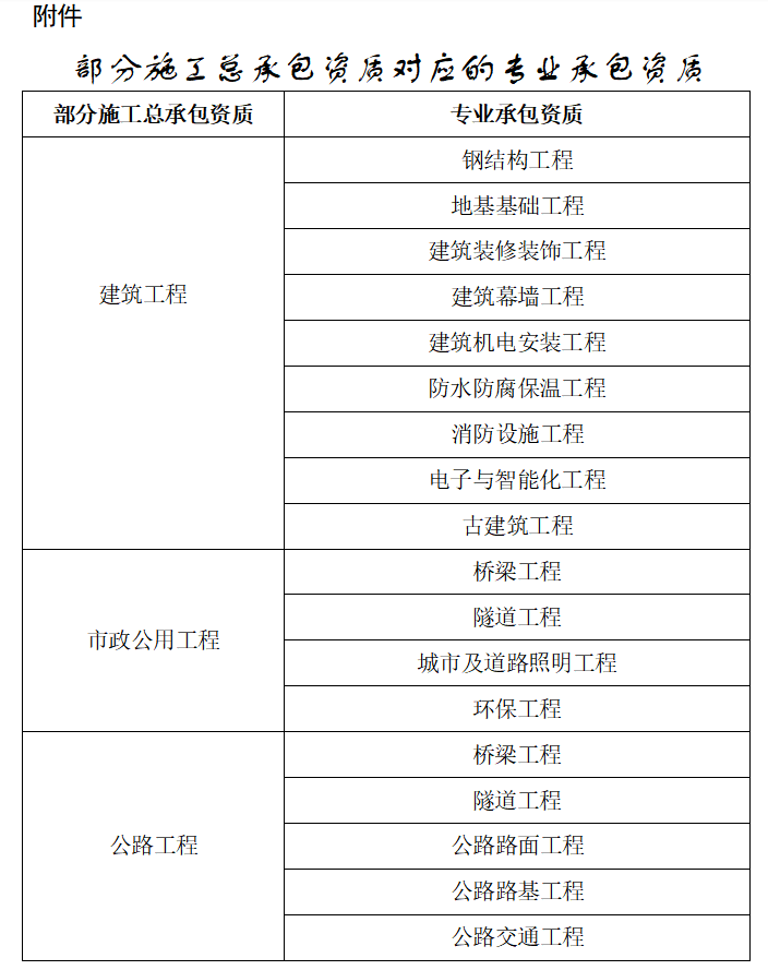 公路和市政资质互通互认！总包特、一级对应专包资质！