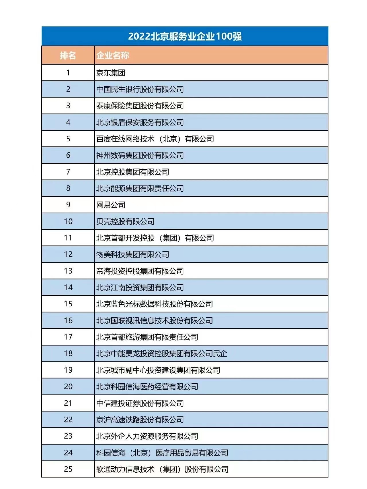 天源科创荣登“2022北京服务业企业100强”
