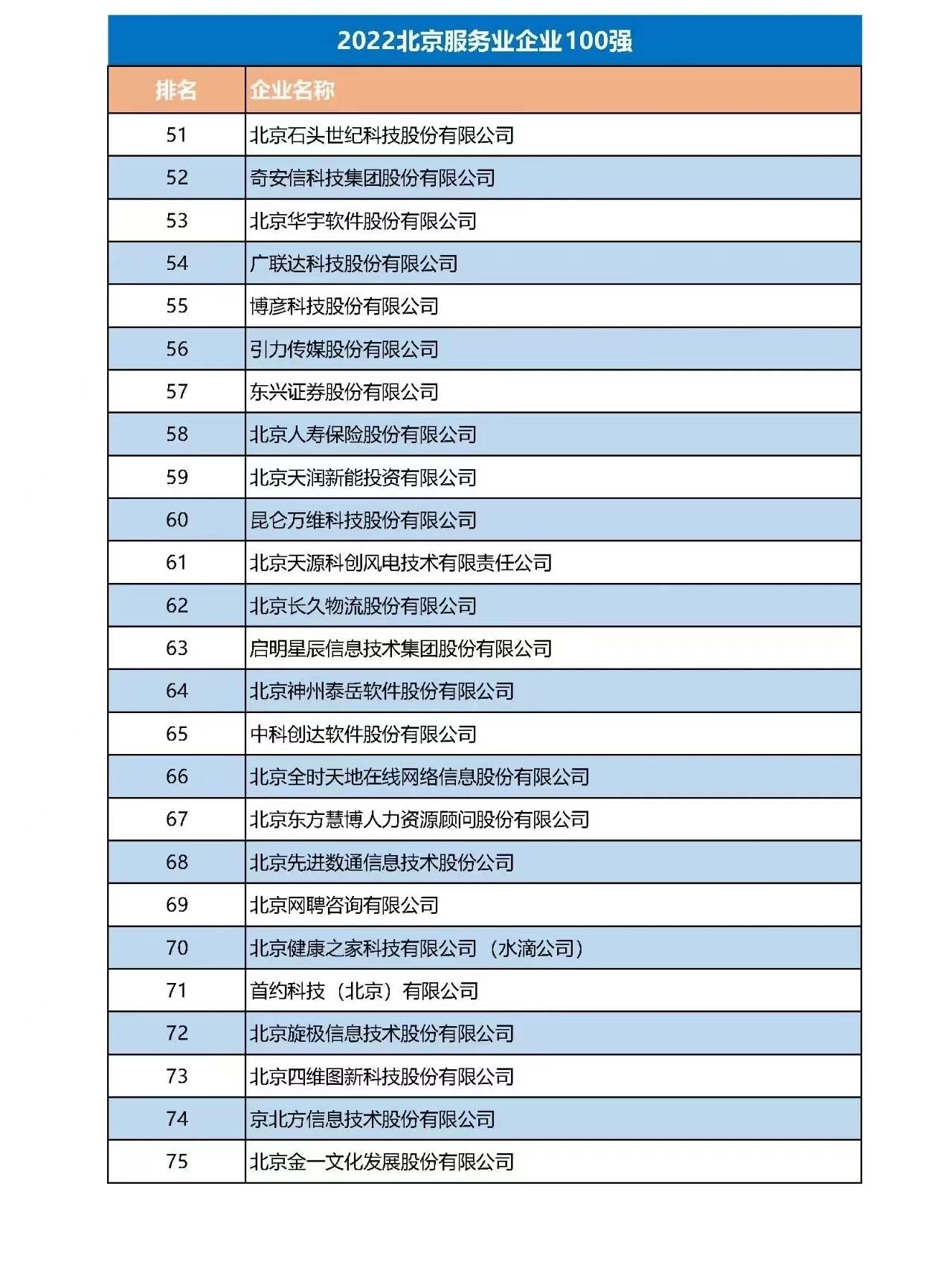 天源科创荣登“2022北京服务业企业100强”