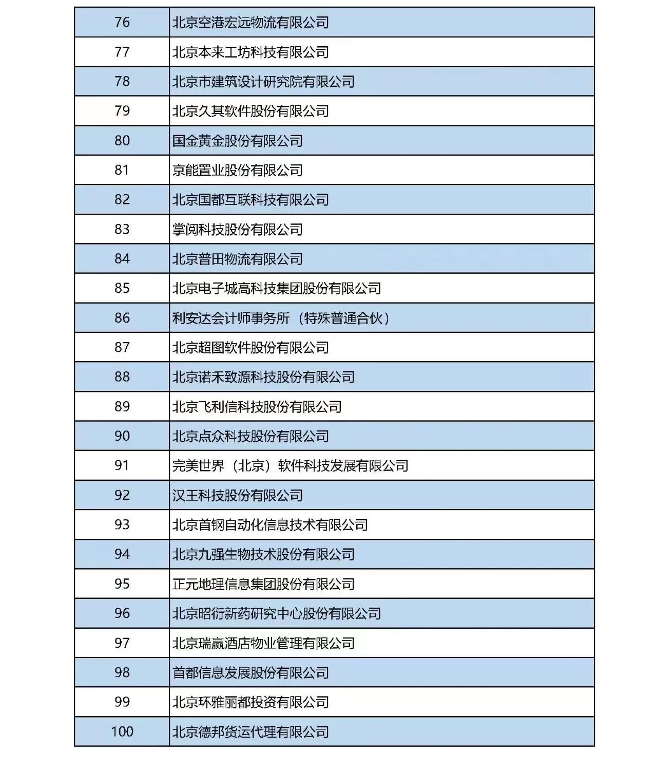 天源科创荣登“2022北京服务业企业100强”