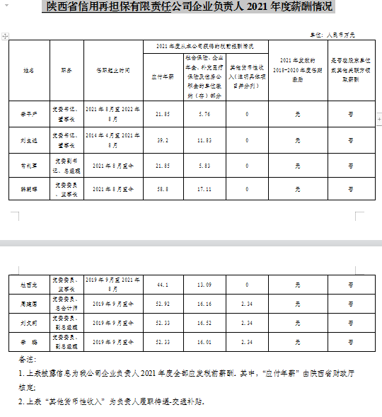  陕西省信用再担保有限责任公司企业负责人2021年度薪酬情况