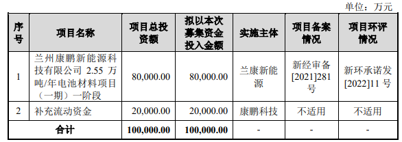 熱烈祝賀大象投顧客戶——精細(xì)化學(xué)品提供商“康鵬科技”成功過會！