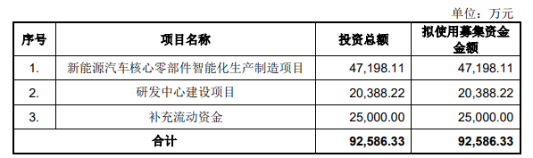 熱烈祝賀大象投顧客戶——新能源汽車高壓電源系統(tǒng)提供商“富特科技”成功過會！