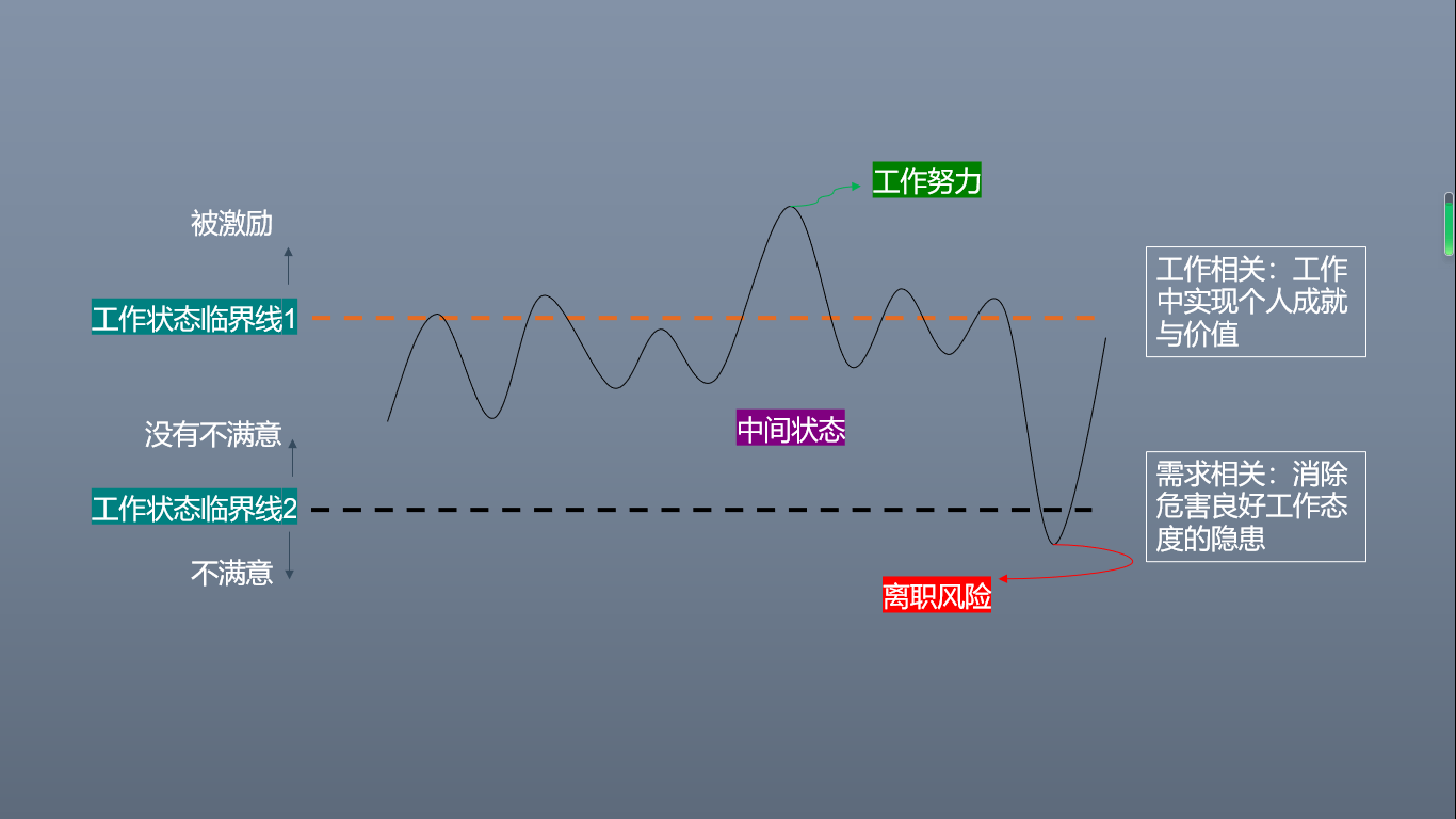 关注员工的工作本身和需求满足是改善员工工作状态的根本