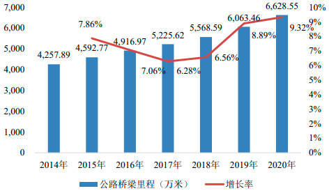 2023-2029年公路桥梁建设行业市场竞争格局调查分析及发展战略规划评估预测报告