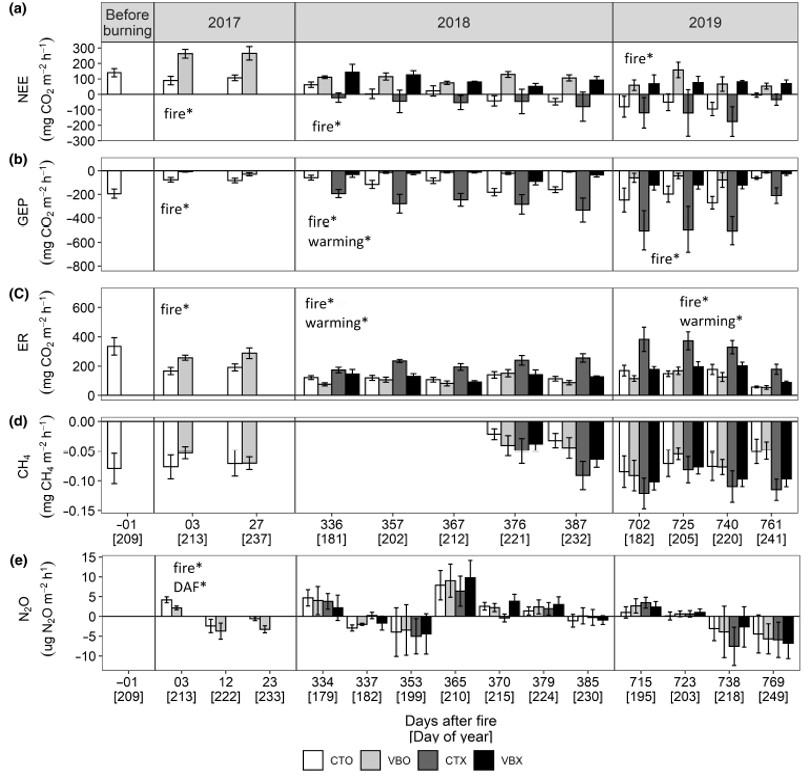 Picarro | Effects of fire on CO2, CH4, and N2O exchange in a well-drained Arctic heath ecosystem