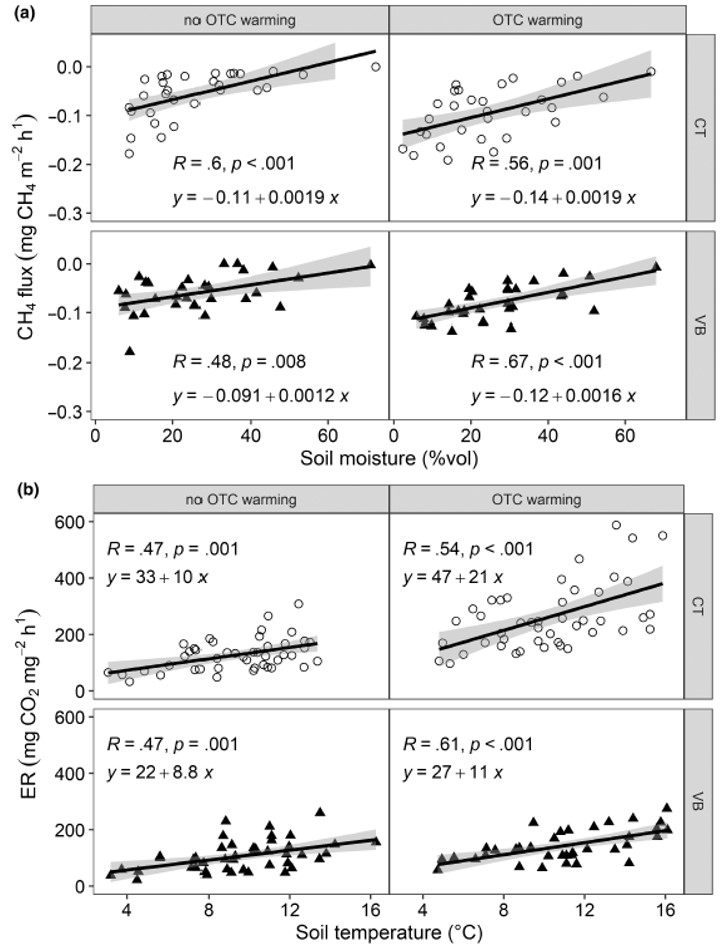 Picarro | Effects of fire on CO2, CH4, and N2O exchange in a well-drained Arctic heath ecosystem