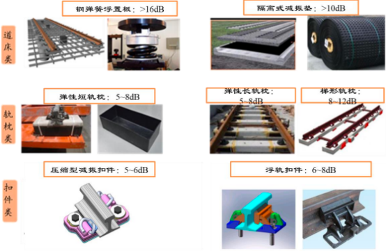2023年城市轨道交通减振降噪行业市场发展潜力研究预测及投资规模发展战略可行性评估