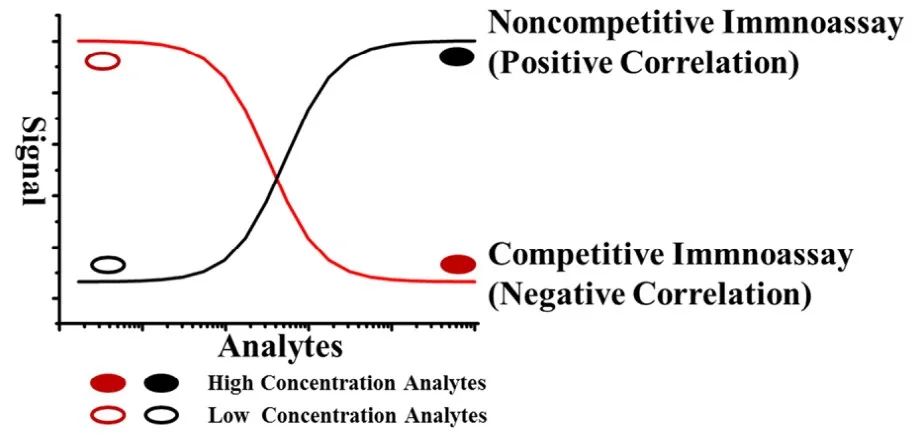 小分子化合物检测的高灵敏度免疫分析-新型非竞争性免疫分析设计