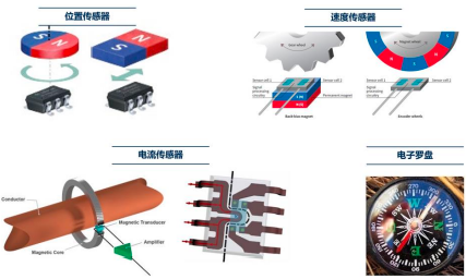 2023年全球及中国磁传感器芯片行业下游细分应用领域市场份额占比分析及投资战略可行性预测咨询