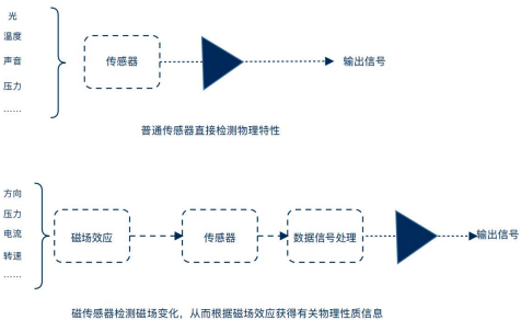 2023年全球及中国磁传感器芯片行业下游细分应用领域市场份额占比分析及投资战略可行性预测咨询