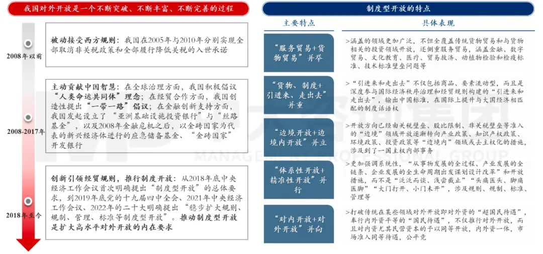 图2 我国对外开放历程与制度型开放特点