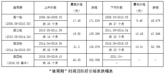 股权激励--“猪周期”下行和疫情影响下，新希望股权激励激励性分析