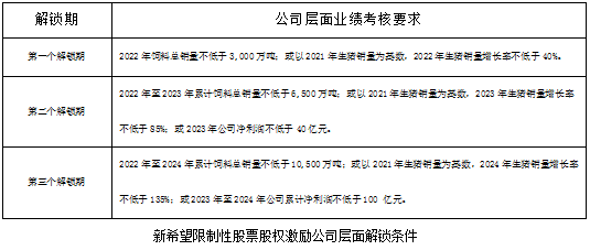 股权激励--“猪周期”下行和疫情影响下，新希望股权激励激励性分析