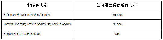 股权激励--“猪周期”下行和疫情影响下，新希望股权激励激励性分析