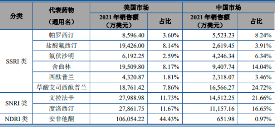 2023年安非他酮行业市场销售规模前景预测及国内外重点企业市场占有率分析