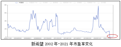 股权激励--“猪周期”下行和疫情影响下，新希望股权激励激励性分析