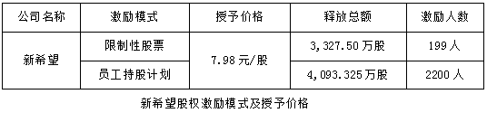 股权激励--“猪周期”下行和疫情影响下，新希望股权激励激励性分析