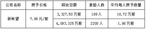 股权激励--“猪周期”下行和疫情影响下，新希望股权激励激励性分析