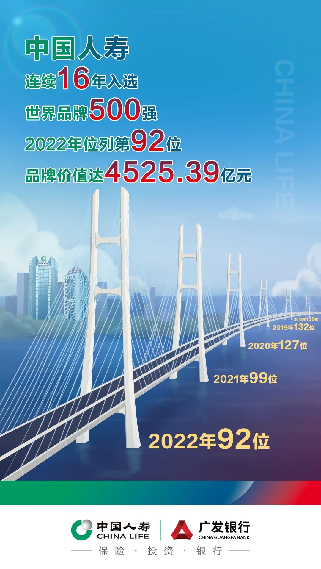 第92位!中国人寿世界品牌500强排名稳步向前 第92位!中国人寿世界品牌500强排名稳步向前