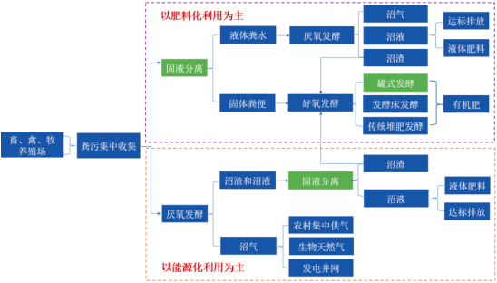 2023年畜禽养殖废弃物处理市场投资环境分析及未来市场发展方向可行性评估预测