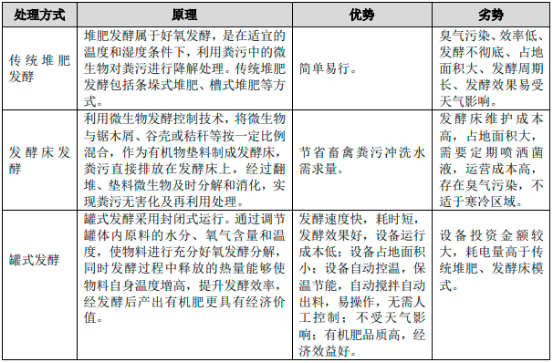 2023年畜禽养殖废弃物处理市场投资环境分析及未来市场发展方向可行性评估预测