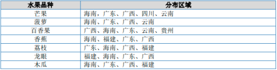 2023年热带果蔬行业市场行情走势分析及产量、销售量、消费规模结构分析预测