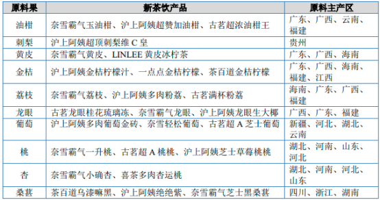 2023年热带果蔬行业市场行情走势分析及产量、销售量、消费规模结构分析预测