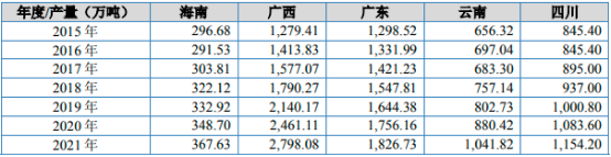 2023年热带果蔬行业市场行情走势分析及产量、销售量、消费规模结构分析预测