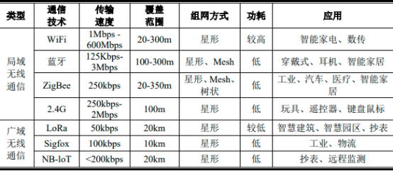 2023年物联网无线连接芯片行业市场发展环境分析及投资战略发展规划可行性研究预测