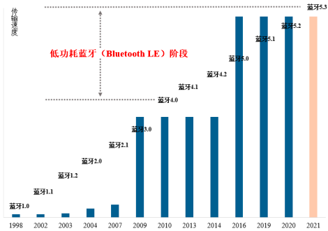 2023年物联网无线连接芯片行业市场发展环境分析及投资战略发展规划可行性研究预测