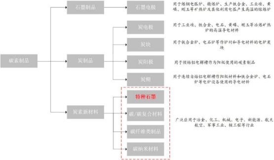2023年特种石墨行业上中下游产业链发展战略研究及重点企业竞争格局分析预测