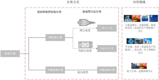 2023年特种石墨行业上中下游产业链发展战略研究及重点企业竞争格局分析预测