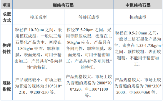 2023年特种石墨行业上中下游产业链发展战略研究及重点企业竞争格局分析预测