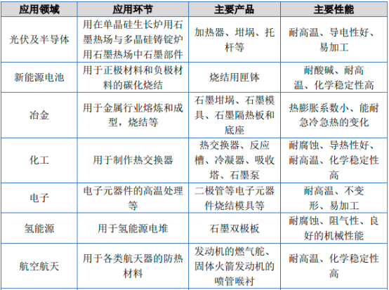 2023年特种石墨行业上中下游产业链发展战略研究及重点企业竞争格局分析预测
