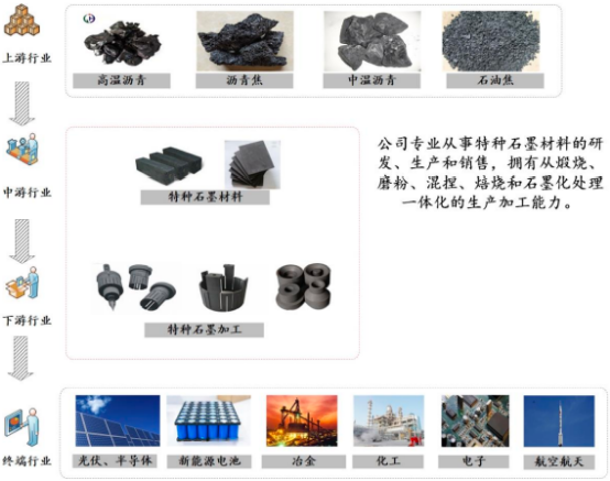 2023年特种石墨行业上中下游产业链发展战略研究及重点企业竞争格局分析预测