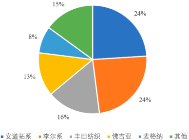 2023年全球及中国汽车座椅零部件行业重点企业市场占有率分析及未来市场发展趋势研究预测