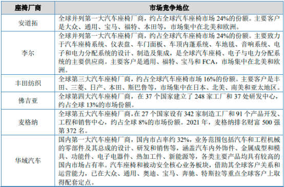 2023年全球及中国汽车座椅零部件行业重点企业市场占有率分析及未来市场发展趋势研究预测